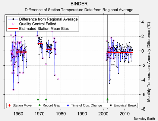 BINDER difference from regional expectation