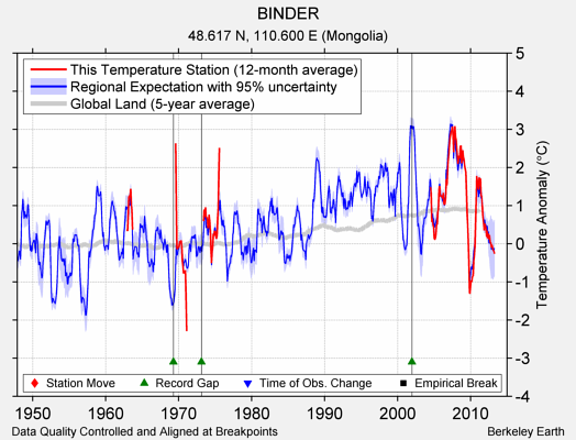 BINDER comparison to regional expectation