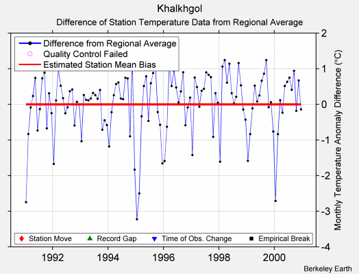 Khalkhgol difference from regional expectation