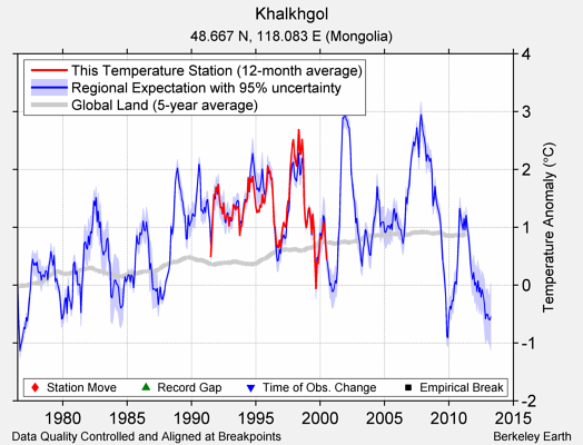 Khalkhgol comparison to regional expectation