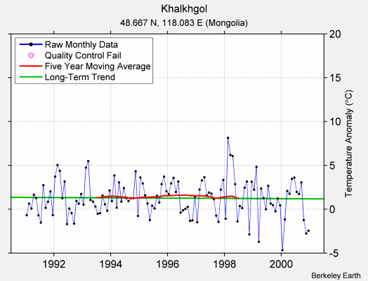 Khalkhgol Raw Mean Temperature