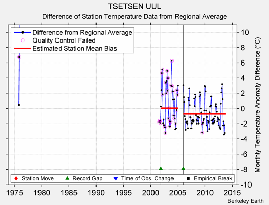 TSETSEN UUL difference from regional expectation