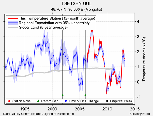 TSETSEN UUL comparison to regional expectation