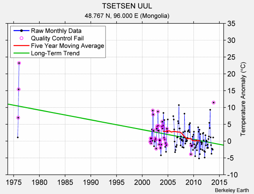 TSETSEN UUL Raw Mean Temperature