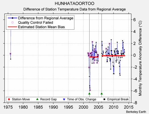 HUNHATAOORTOO difference from regional expectation