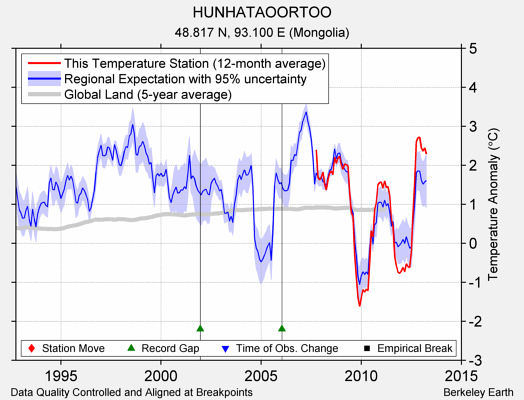 HUNHATAOORTOO comparison to regional expectation