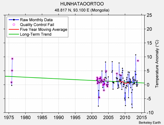 HUNHATAOORTOO Raw Mean Temperature