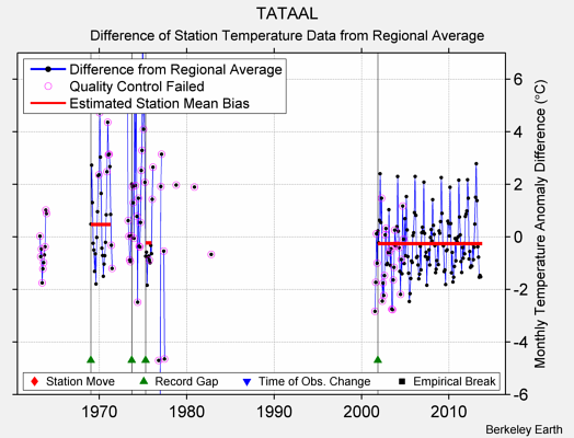 TATAAL difference from regional expectation