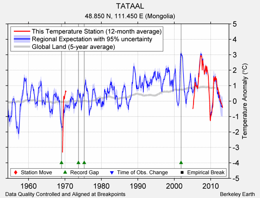 TATAAL comparison to regional expectation