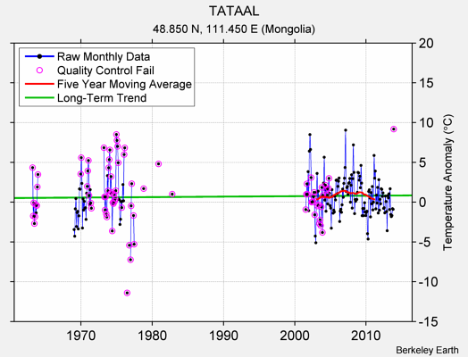 TATAAL Raw Mean Temperature