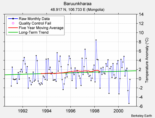 Baruunkharaa Raw Mean Temperature