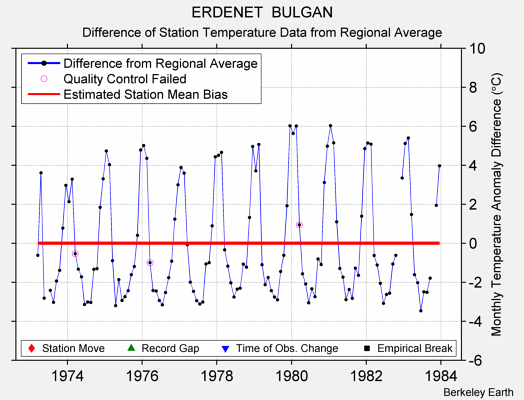 ERDENET  BULGAN difference from regional expectation