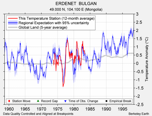 ERDENET  BULGAN comparison to regional expectation