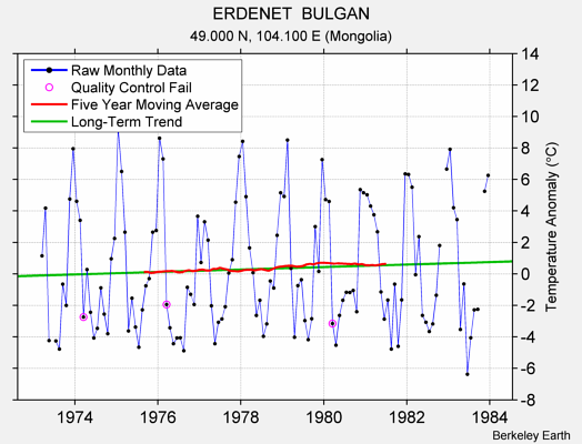 ERDENET  BULGAN Raw Mean Temperature