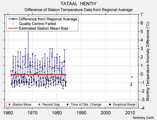 TATAAL  HENTIY difference from regional expectation