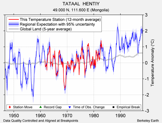 TATAAL  HENTIY comparison to regional expectation