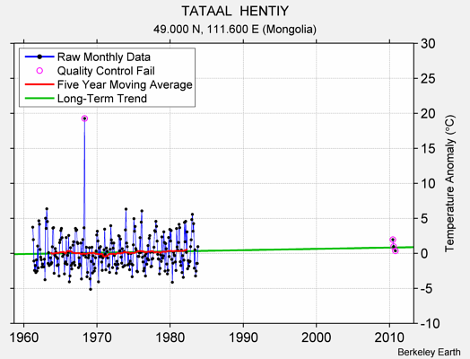 TATAAL  HENTIY Raw Mean Temperature