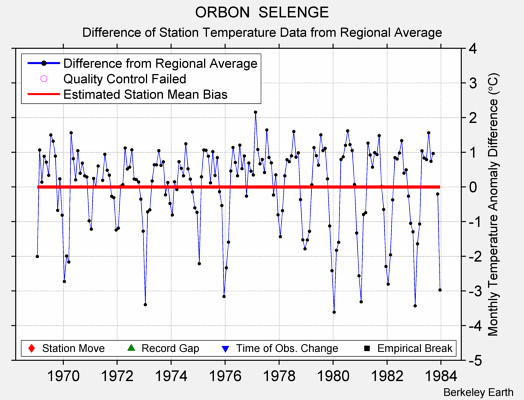 ORBON  SELENGE difference from regional expectation