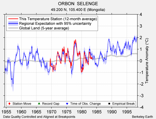 ORBON  SELENGE comparison to regional expectation