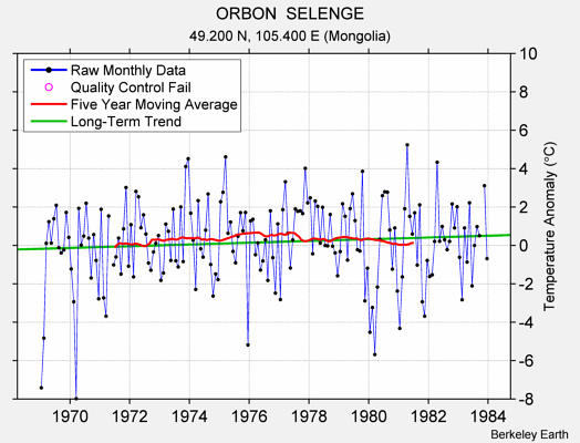 ORBON  SELENGE Raw Mean Temperature