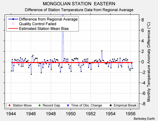 MONGOLIAN STATION  EASTERN difference from regional expectation