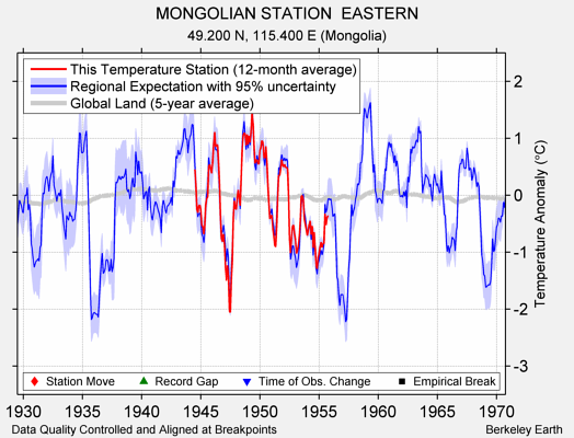 MONGOLIAN STATION  EASTERN comparison to regional expectation