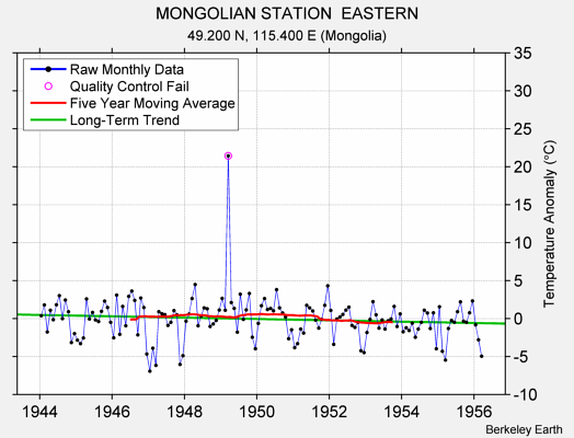 MONGOLIAN STATION  EASTERN Raw Mean Temperature