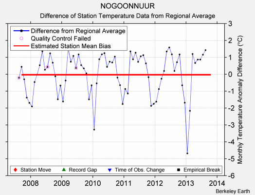 NOGOONNUUR difference from regional expectation