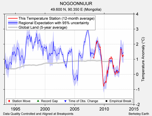 NOGOONNUUR comparison to regional expectation