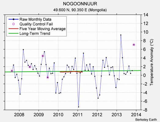 NOGOONNUUR Raw Mean Temperature