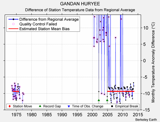 GANDAN HURYEE difference from regional expectation