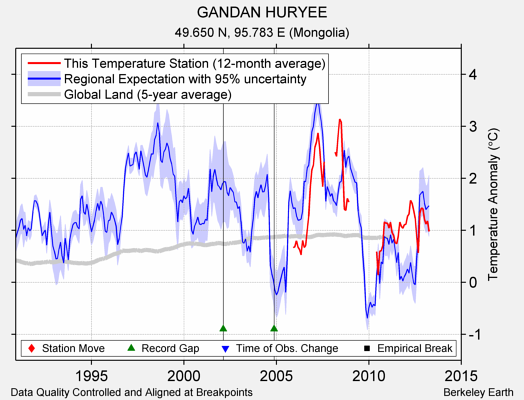 GANDAN HURYEE comparison to regional expectation