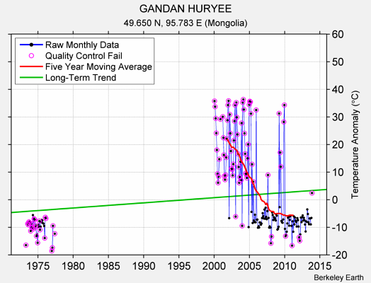 GANDAN HURYEE Raw Mean Temperature