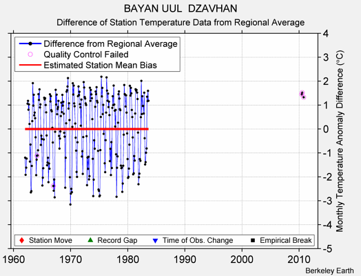 BAYAN UUL  DZAVHAN difference from regional expectation