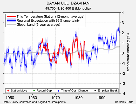 BAYAN UUL  DZAVHAN comparison to regional expectation