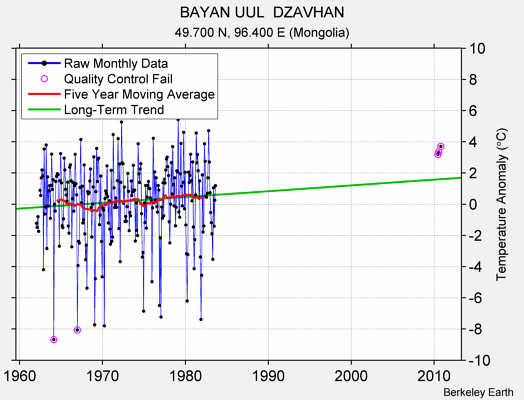 BAYAN UUL  DZAVHAN Raw Mean Temperature