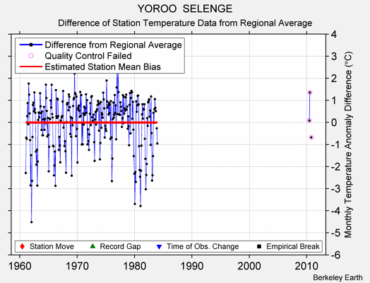 YOROO  SELENGE difference from regional expectation