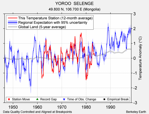 YOROO  SELENGE comparison to regional expectation