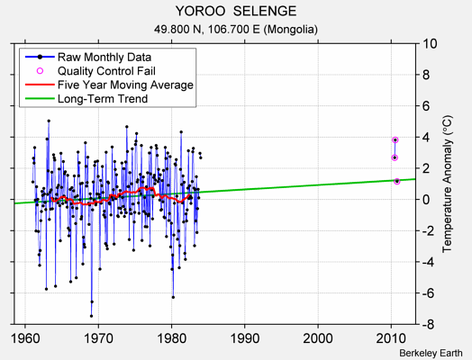 YOROO  SELENGE Raw Mean Temperature