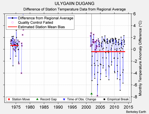 ULYGAIIN DUGANG difference from regional expectation