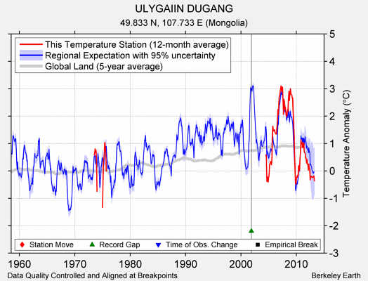 ULYGAIIN DUGANG comparison to regional expectation