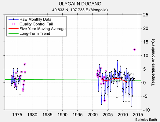 ULYGAIIN DUGANG Raw Mean Temperature