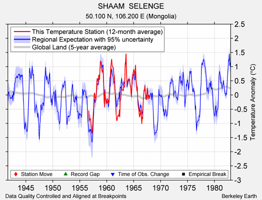 SHAAM  SELENGE comparison to regional expectation