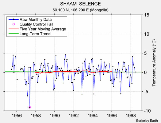 SHAAM  SELENGE Raw Mean Temperature