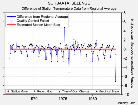 SUHBAATA  SELENGE difference from regional expectation