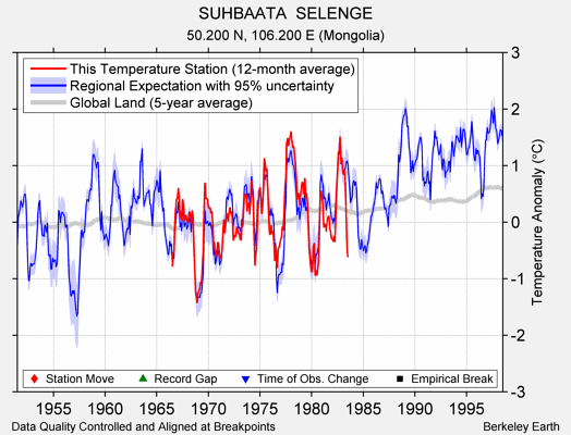 SUHBAATA  SELENGE comparison to regional expectation