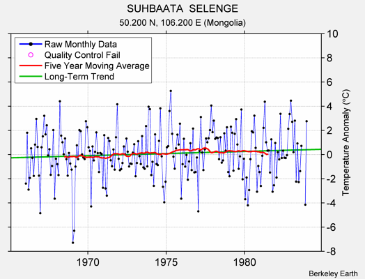 SUHBAATA  SELENGE Raw Mean Temperature