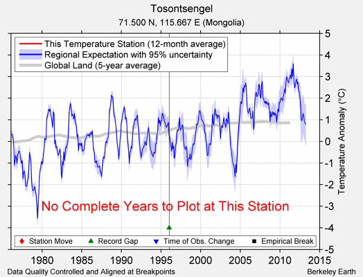 Tosontsengel comparison to regional expectation