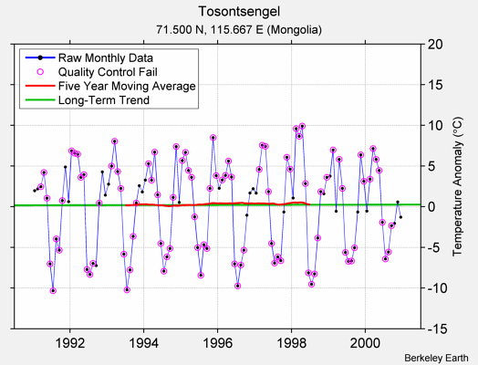 Tosontsengel Raw Mean Temperature