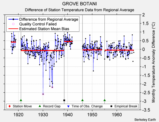 GROVE BOTANI difference from regional expectation